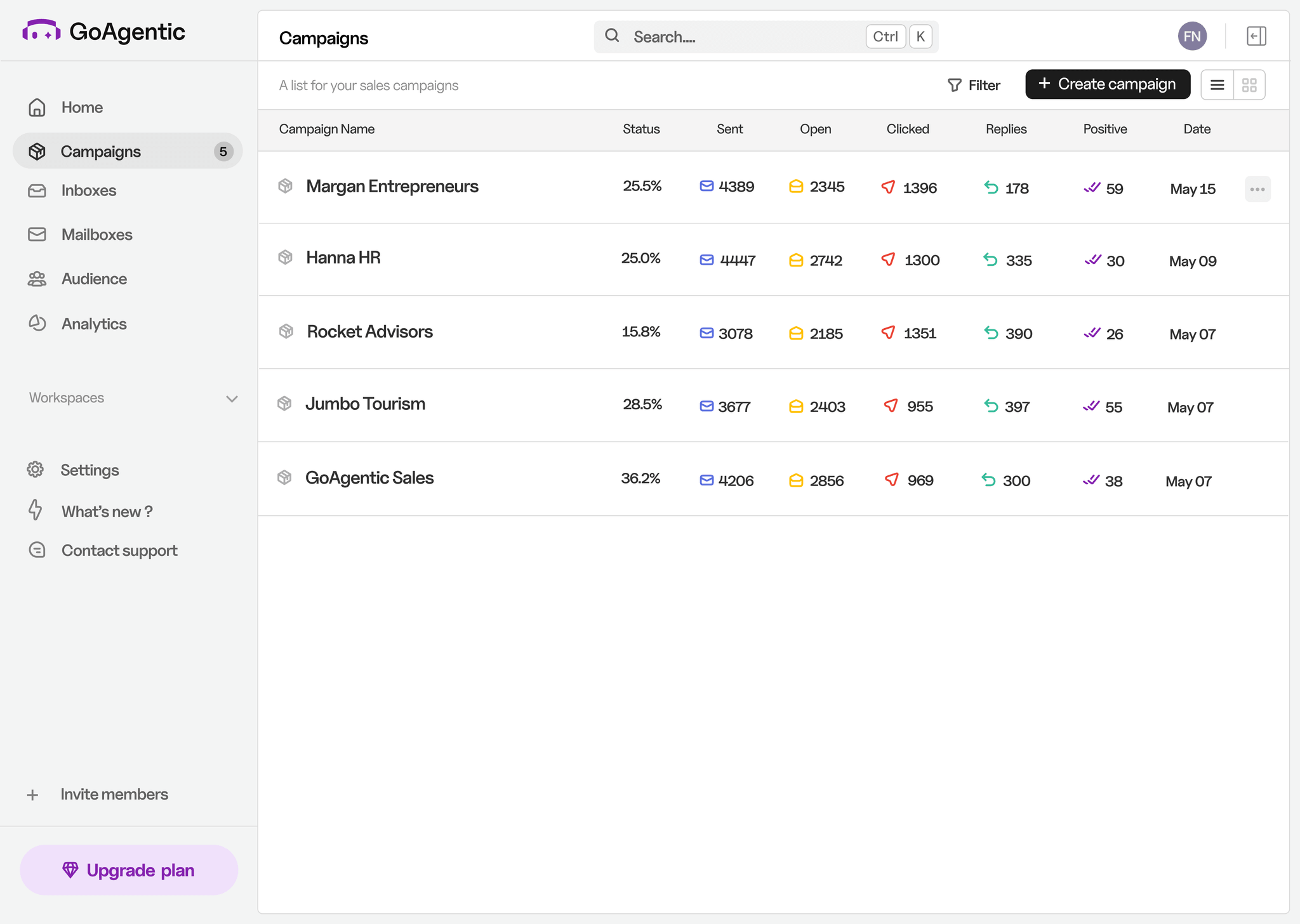 GoAgentic Dashboard - Campaign Management Interface showing real-time analytics and performance metrics