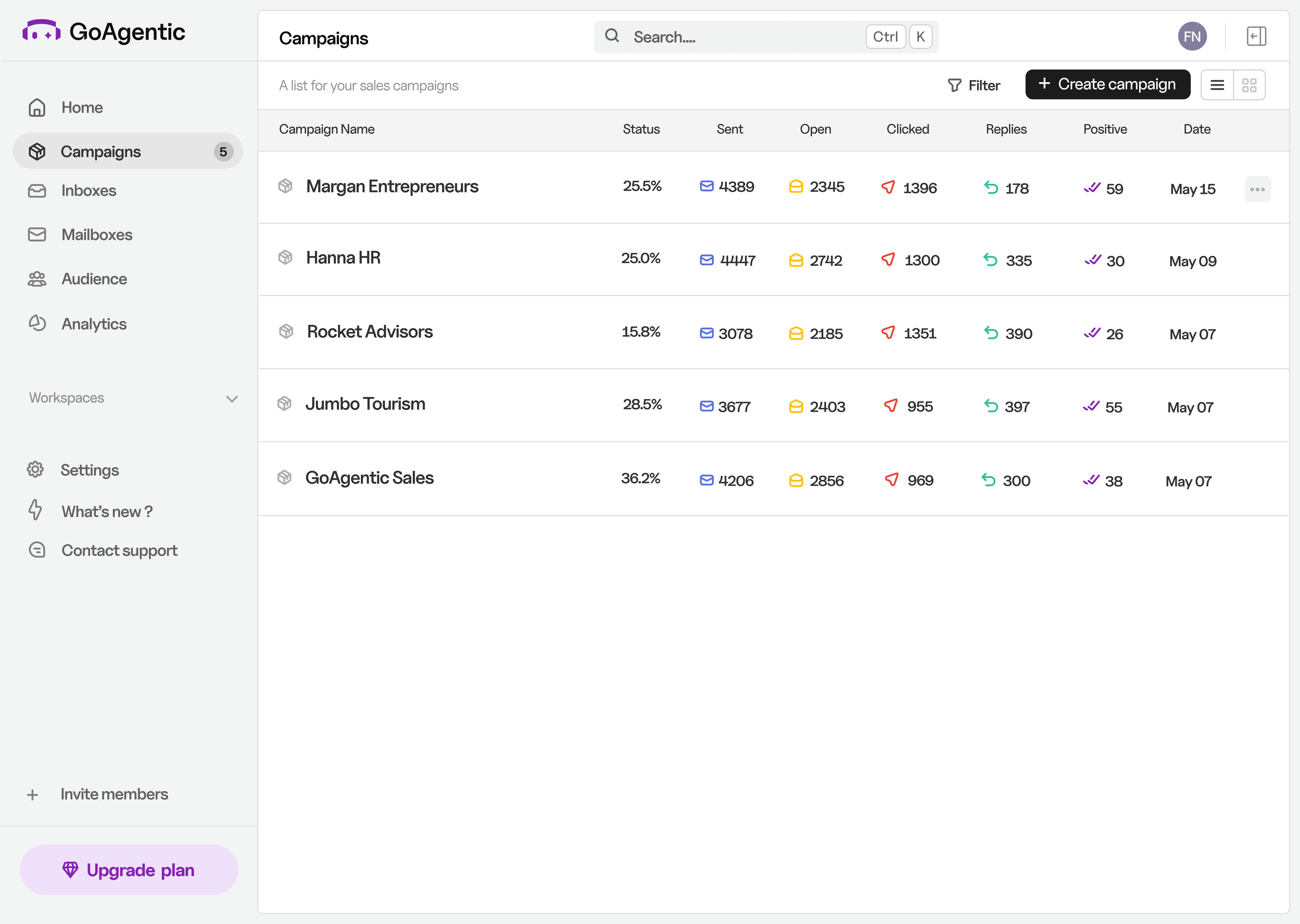 GoAgentic Dashboard - Campaign Management Interface showing real-time analytics and performance metrics